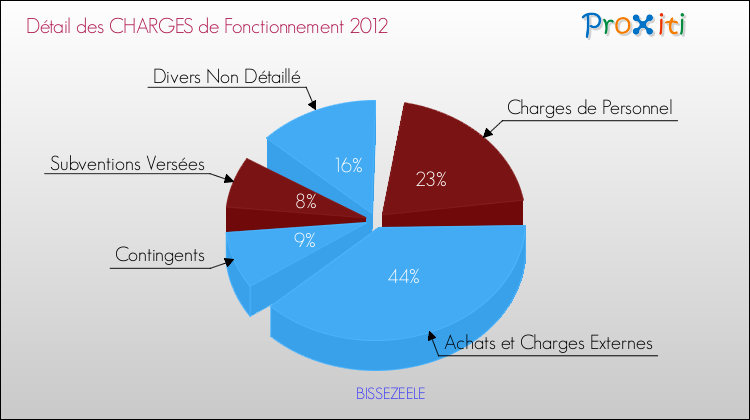 Décomposition des Charges de Fonctionnement 2012 de la commune de BISSEZEELE Charges de Fonctionnement 2012 pour la commune de BISSEZEELE