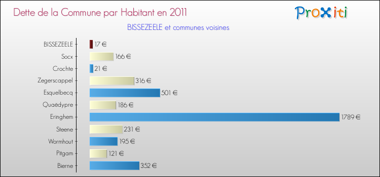 Dette par habitant de la commune en 2011 pour BISSEZEELE et les communes proches Comparaison de la dette par habitant de la commune en 2011 pour BISSEZEELE et les communes voisines