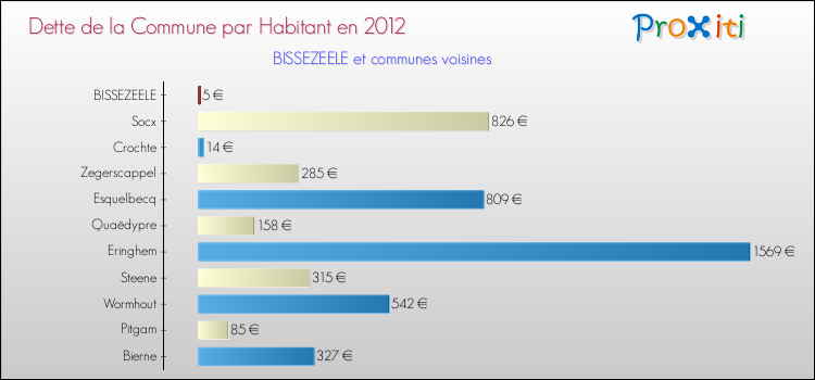 Dette par habitant de la commune en 2012 pour BISSEZEELE et les communes proches Comparaison de la dette par habitant de la commune en 2012 pour BISSEZEELE et les communes voisines