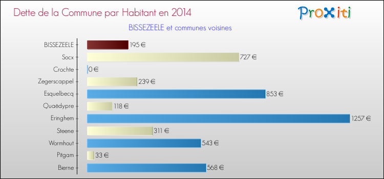 Dette par habitant de la commune en 2014 pour BISSEZEELE et les communes proches Comparaison de la dette par habitant de la commune en 2014 pour BISSEZEELE et les communes voisines