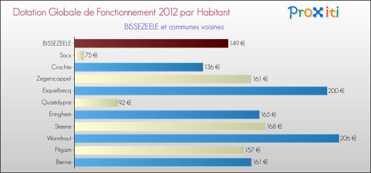Montant des dotations globales de fonctionnement DGF par Habitant pour BISSEZEELE et les communes proches Comparaison des des dotations globales de fonctionnement DGF par habitant pour BISSEZEELE et les communes voisines