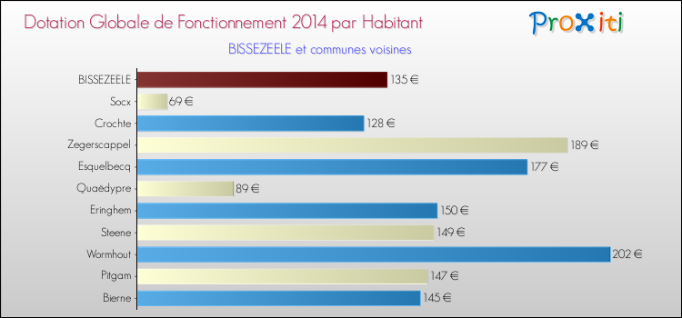 Montant des dotations globales de fonctionnement DGF par Habitant pour BISSEZEELE et les communes proches en 2014. Comparaison des des dotations globales de fonctionnement DGF par habitant pour BISSEZEELE et les communes voisines en 2014.