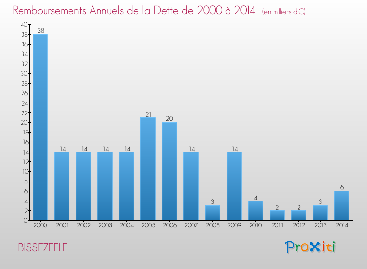 Evolution de l'annuité de la dette pour la commune de BISSEZEELE de 2000 à 2014 Annuités de la dette pour BISSEZEELE de 2000 à 2014