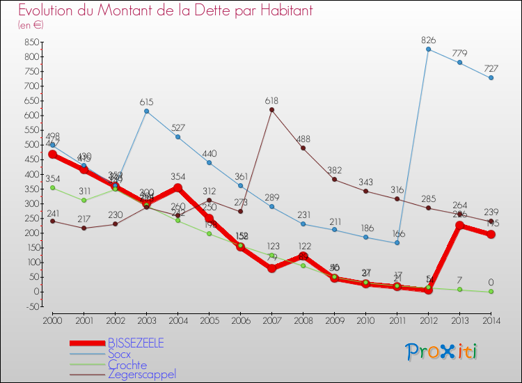 Evolution de la dette par habitant pour la commune de BISSEZEELE et les communes proches de 2000 à 2014 Comparaison de la dette par habitant pour BISSEZEELE et les communes voisines de 2000 à 2014