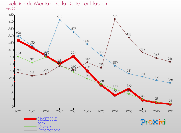 Evolution de la dette par habitant pour la commune de BISSEZEELE et les communes proches Comparaison de la dette par habitant pour BISSEZEELE et les communes voisines