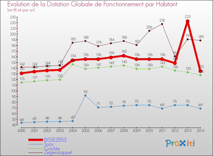 Evolution et montant de la dotation globale de fonctionnement par Habitant pour BISSEZEELE et les communes proches de 2000 à 2014. Comparaison des dotations globales de fonctionnement par habitant pour BISSEZEELE et les communes voisines de 2000 à 2014.