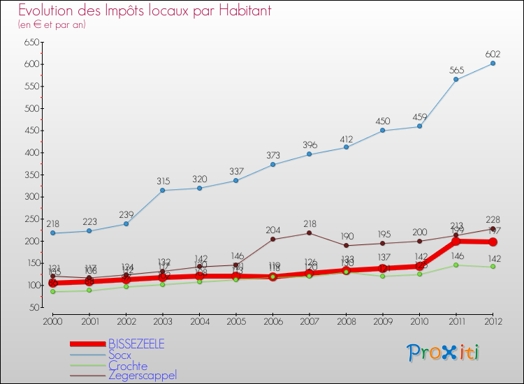 Evolution et montant des impôts locaux par Habitant pour BISSEZEELE et les communes proches Comparaison des impôts locaux par habitant pour BISSEZEELE et les communes voisines