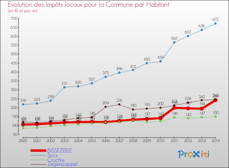 Evolution et montant des impôts locaux par Habitant pour BISSEZEELE et les communes proches de 2000 à 2014 Comparaison des impôts locaux par habitant pour BISSEZEELE et les communes voisines de 2000 à 2014