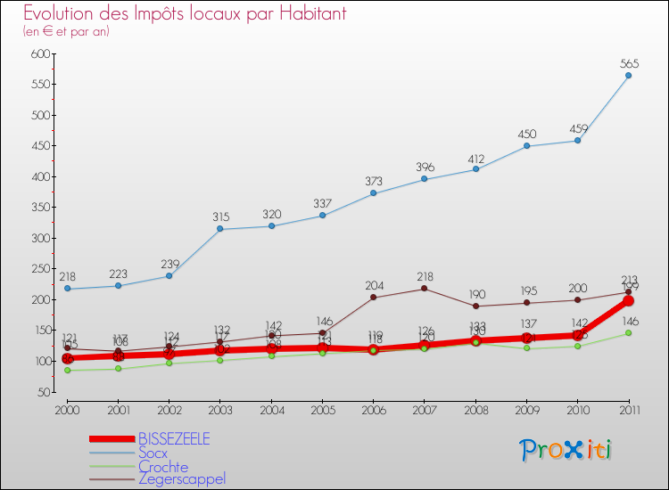 Evolution et montant des impôts locaux par Habitant pour BISSEZEELE et les communes proches Comparaison des impôts locaux par habitant pour BISSEZEELE et les communes voisines