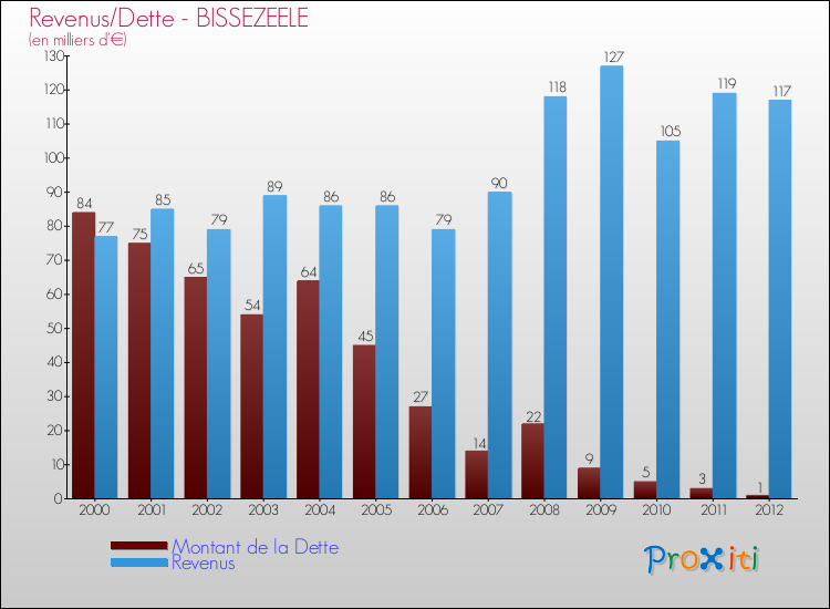 Evolution comparée de la dette et des revenus pour la commune de BISSEZEELE de 2000 à 2012 Comparaison de la dette et des revenus pour BISSEZEELE de 2000 à 2012