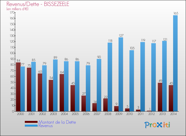 Evolution comparée de la dette et des revenus pour la commune de BISSEZEELE de 2000 à 2014 Comparaison de la dette et des revenus pour BISSEZEELE de 2000 à 2014