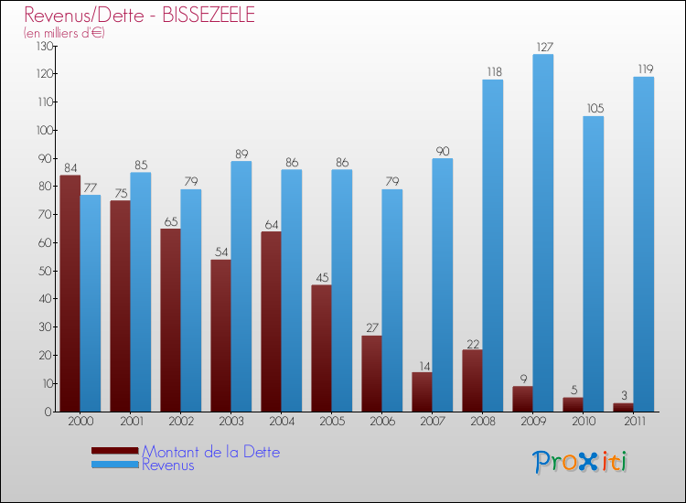 Evolution comparée de la dette et des revenus pour la commune de BISSEZEELE de 2000 à 2011 Comparaison de la dette et des revenus pour BISSEZEELE de 2000 à 2011