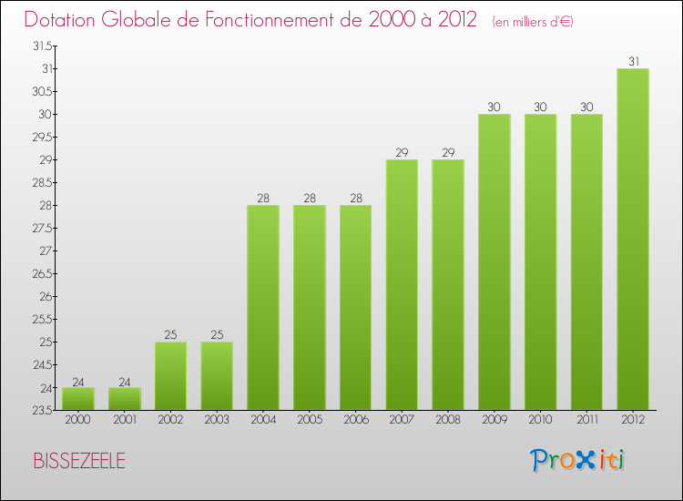 Evolution du montant de la Dotation Globale de Fonctionnement pour la commune de BISSEZEELE de 2000 à 2012 Evolution du montant de la Dotation Globale de Fonctionnement pour BISSEZEELE de 2000 à 2012