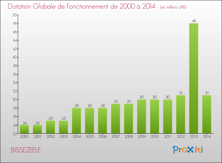 Evolution du montant de la Dotation Globale de Fonctionnement pour la commune de BISSEZEELE de 2000 à 2014 Evolution du montant de la Dotation Globale de Fonctionnement pour BISSEZEELE de 2000 à 2014
