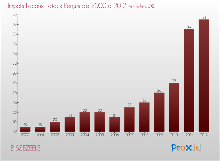 Evolution des Impôts Locaux pour la commune de BISSEZEELE de 2000 à 2012 Evolution des Impôts Locaux pour BISSEZEELE de 2000 à 2012