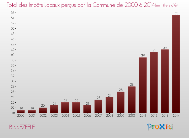 Evolution des Impôts Locaux pour la commune de BISSEZEELE de 2000 à 2014 Evolution des Impôts Locaux pour BISSEZEELE de 2000 à 2014