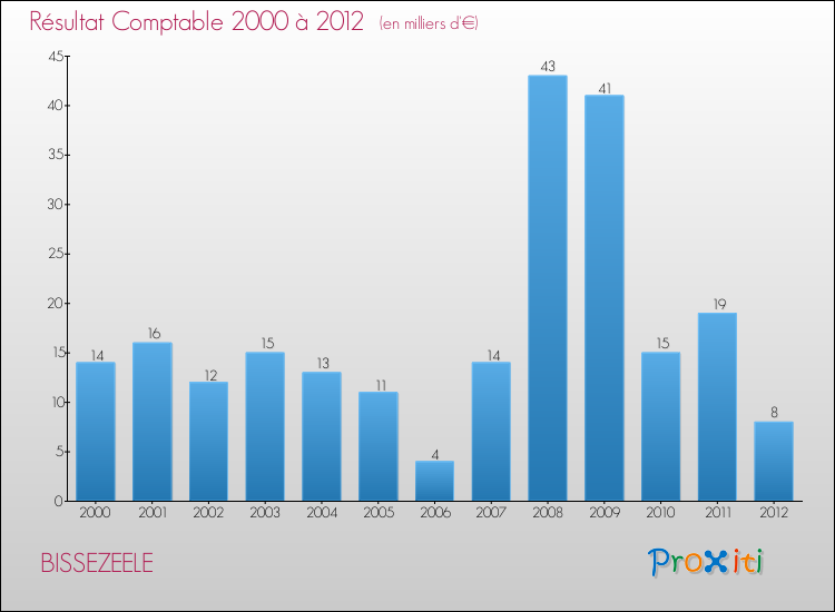 Evolution du résultat comptable pour la commune de BISSEZEELE de 2000 à 2012 Evolution du résultat comptable pour BISSEZEELE de 2000 à 2012