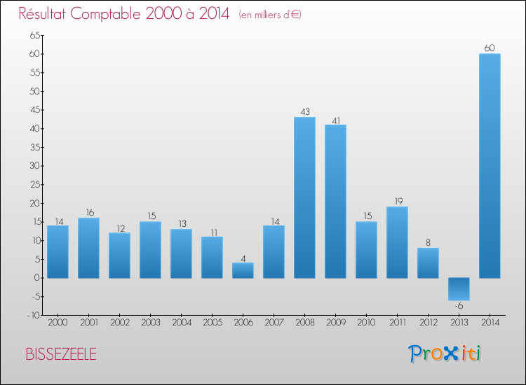 Evolution du résultat comptable pour la commune de BISSEZEELE de 2000 à 2014 Evolution du résultat comptable pour BISSEZEELE de 2000 à 2014