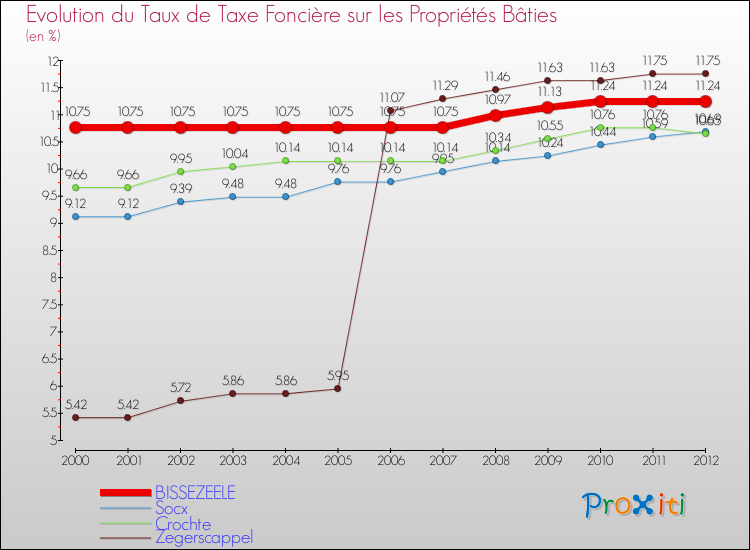 Evolution du taux de la taxe foncière sur le bati pour BISSEZEELE et les communes proches de 2000 à 2012 Comparaison des taux de taxe foncière sur le bati pour BISSEZEELE et les communes voisines de 2000 à 2012