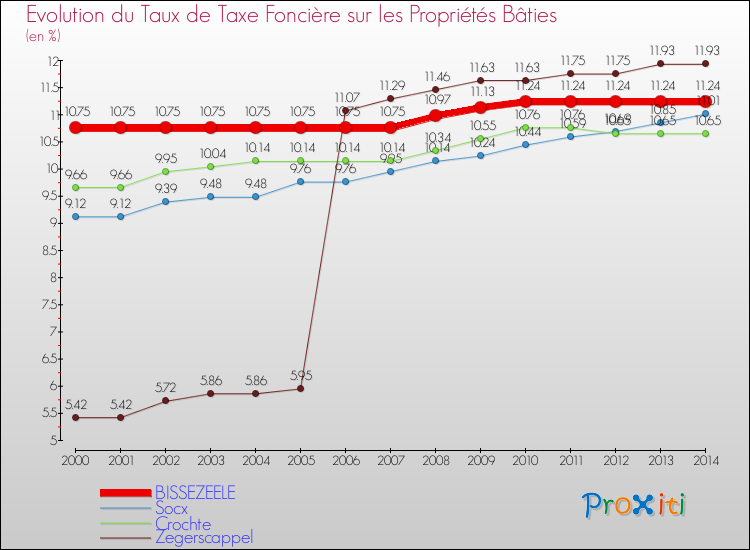 Evolution du taux de la taxe foncière sur le bati pour BISSEZEELE et les communes proches de 2000 à 2014 Comparaison des taux de taxe foncière sur le bati pour BISSEZEELE et les communes voisines de 2000 à 2014