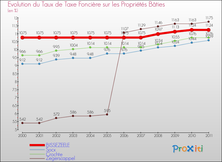 Evolution du taux de la taxe foncière sur le bati pour BISSEZEELE et les communes proches Comparaison des taux de taxe foncière sur le bati pour BISSEZEELE et les communes voisines