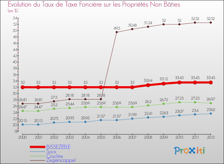 Evolution du taux de la taxe foncière sur les immeubles et terrains non batis pour BISSEZEELE et les communes proches de 2000 à 2012 Comparaison des taux de la taxe foncière sur les immeubles et terrains non batis pour BISSEZEELE et les communes voisines de 2000 à 2012