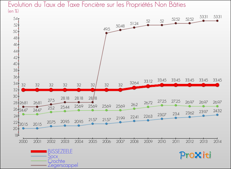 Evolution du taux de la taxe foncière sur les immeubles et terrains non batis pour BISSEZEELE et les communes proches de 2000 à 2014 Comparaison des taux de la taxe foncière sur les immeubles et terrains non batis pour BISSEZEELE et les communes voisines de 2000 à 2014