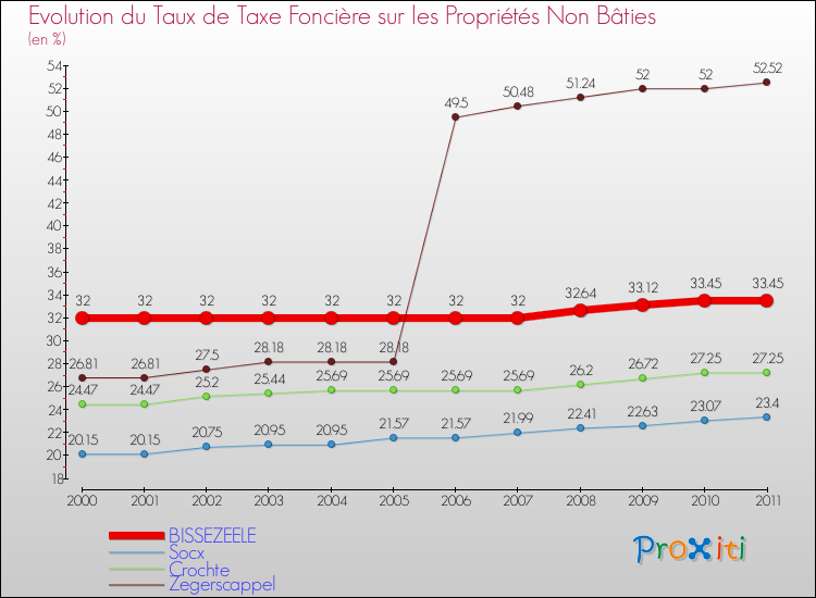 Evolution du taux de la taxe foncière sur les immeubles et terrains non batis pour BISSEZEELE et les communes proches Comparaison des taux de la taxe foncière sur les immeubles et terrains non batis pour BISSEZEELE et les communes voisines