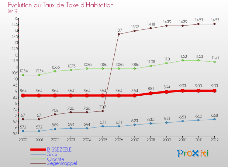 Evolution du taux de la taxe d'habitation pour BISSEZEELE et les communes proches Comparaison des taux de la taxe d'habitation pour BISSEZEELE et les communes voisines