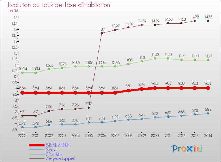 Evolution du taux de la taxe d'habitation pour BISSEZEELE et les communes proches de 2000 à 2014 Comparaison des taux de la taxe d'habitation pour BISSEZEELE et les communes voisines de 2000 à 2014