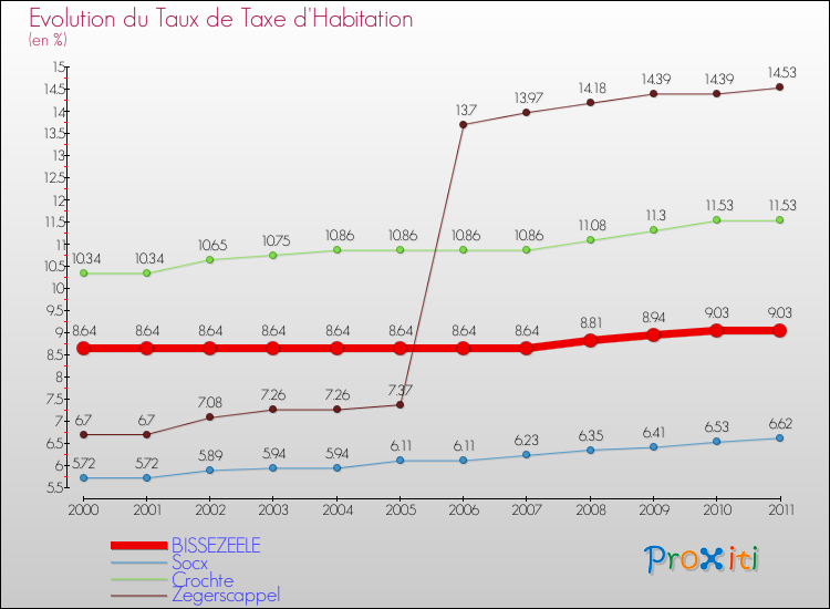 Evolution du taux de la taxe d'habitation pour BISSEZEELE et les communes proches Comparaison des taux de la taxe d'habitation pour BISSEZEELE et les communes voisines