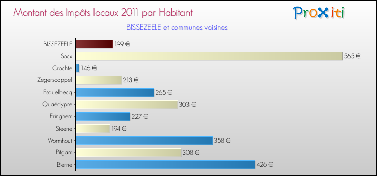 Montant des impôts locaux par Habitant pour BISSEZEELE et les communes proches Comparaison des impôts locaux par habitant pour BISSEZEELE et les communes voisines