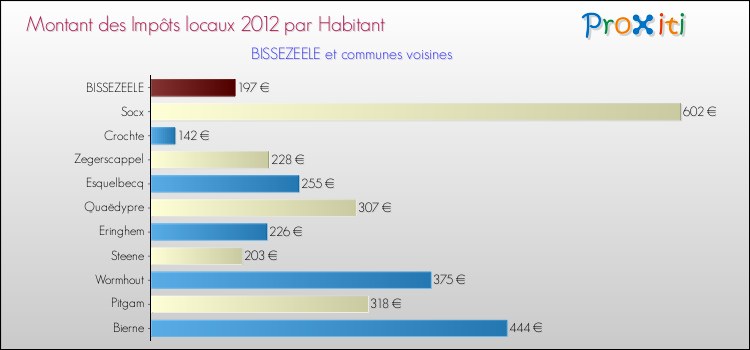 Montant des impôts locaux par Habitant pour BISSEZEELE et les communes proches Comparaison des impôts locaux par habitant pour BISSEZEELE et les communes voisines