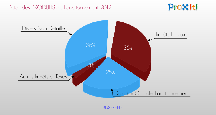 Décomposition du Budget de Fonctionnement 2012 de la commune de BISSEZEELE Budget de Fonctionnement 2012 pour la commune de BISSEZEELE