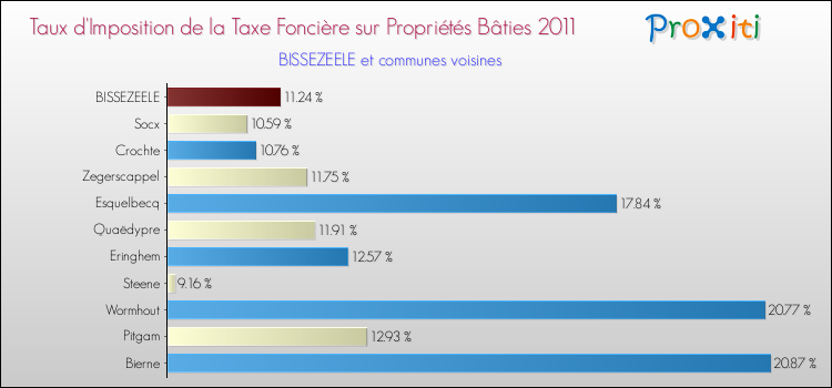 Taux d'imposition de la taxe foncière sur le bati 2011 pour BISSEZEELE et les communes proches Comparaison des taux d'imposition de la taxe foncière sur le bati 2011 pour BISSEZEELE et les communes voisines