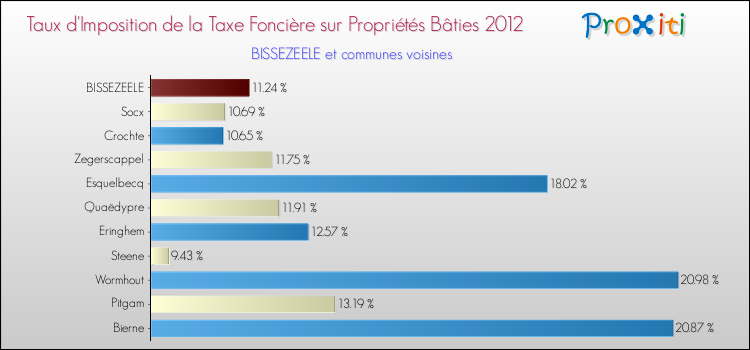Taux d'imposition de la taxe foncière sur le bati 2012 pour BISSEZEELE et les communes proches Comparaison des taux d'imposition de la taxe foncière sur le bati 2012 pour BISSEZEELE et les communes voisines