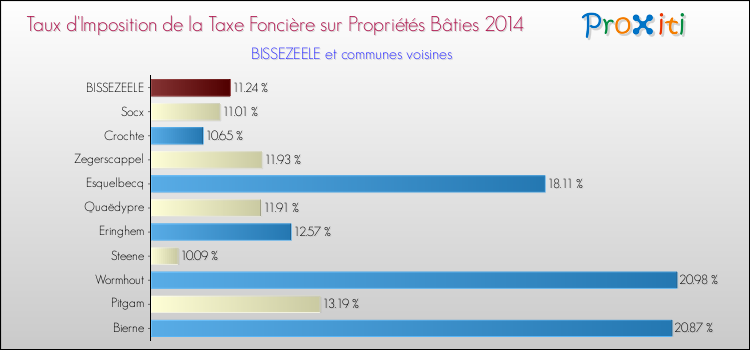 Taux d'imposition de la taxe foncière sur le bati 2014 pour BISSEZEELE et les communes proches Comparaison des taux d'imposition de la taxe foncière sur le bati 2014 pour BISSEZEELE et les communes voisines