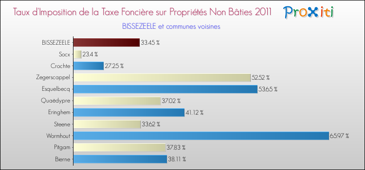Taux d'imposition de la taxe foncière sur les immeubles et terrains non batis 2011 pour BISSEZEELE et les communes proches Comparaison des taux d'imposition de la taxe foncière sur les immeubles et terrains non batis 2011 pour BISSEZEELE et les communes voisines