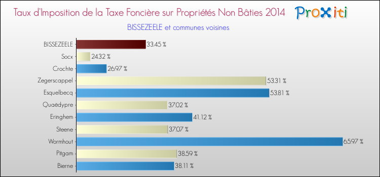 Taux d'imposition de la taxe foncière sur les immeubles et terrains non batis 2014 pour BISSEZEELE et les communes proches Comparaison des taux d'imposition de la taxe foncière sur les immeubles et terrains non batis 2014 pour BISSEZEELE et les communes voisines