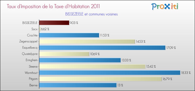 Taux d'imposition de la taxe d'habitation 2011 pour BISSEZEELE et les communes proches Comparaison des taux d'imposition de la taxe d'habitation 2011 pour BISSEZEELE et les communes voisines