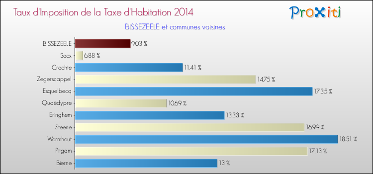 Taux d'imposition de la taxe d'habitation 2014 pour BISSEZEELE et les communes proches Comparaison des taux d'imposition de la taxe d'habitation 2014 pour BISSEZEELE et les communes voisines