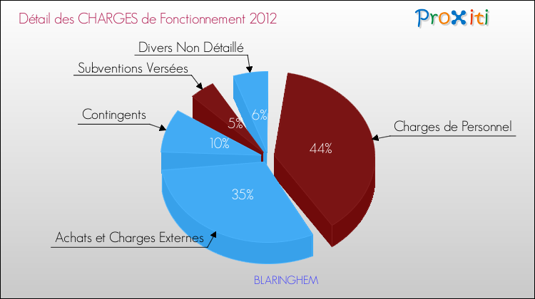 Décomposition des Charges de Fonctionnement 2012 de la commune de BLARINGHEM Charges de Fonctionnement 2012 pour la commune de BLARINGHEM
