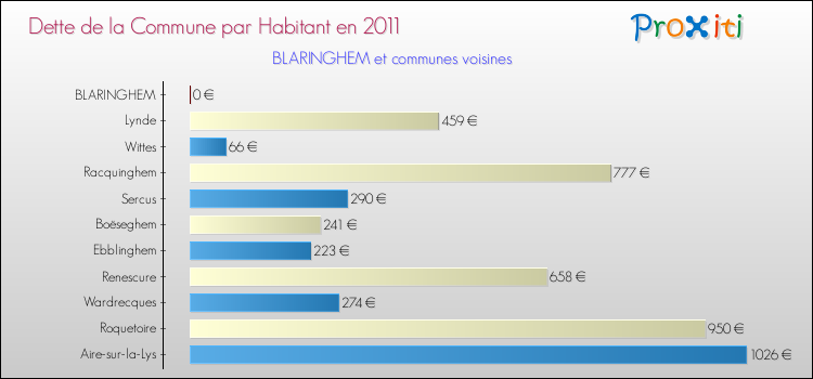 Dette par habitant de la commune en 2011 pour BLARINGHEM et les communes proches Comparaison de la dette par habitant de la commune en 2011 pour BLARINGHEM et les communes voisines