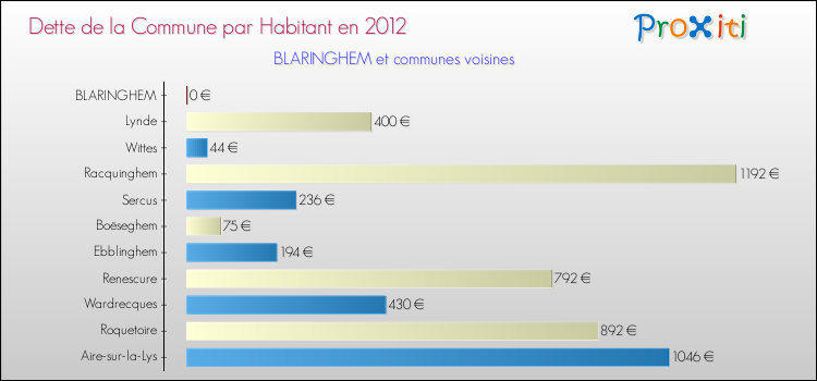 Dette par habitant de la commune en 2012 pour BLARINGHEM et les communes proches Comparaison de la dette par habitant de la commune en 2012 pour BLARINGHEM et les communes voisines
