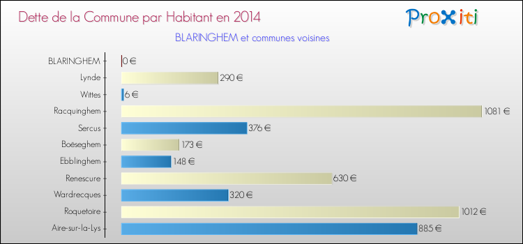 Dette par habitant de la commune en 2014 pour BLARINGHEM et les communes proches Comparaison de la dette par habitant de la commune en 2014 pour BLARINGHEM et les communes voisines