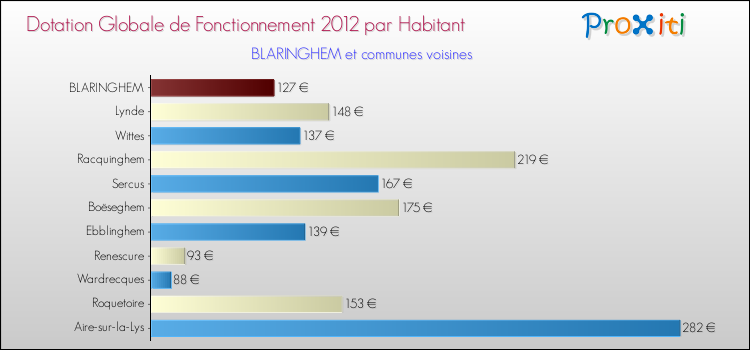 Montant des dotations globales de fonctionnement DGF par Habitant pour BLARINGHEM et les communes proches Comparaison des des dotations globales de fonctionnement DGF par habitant pour BLARINGHEM et les communes voisines