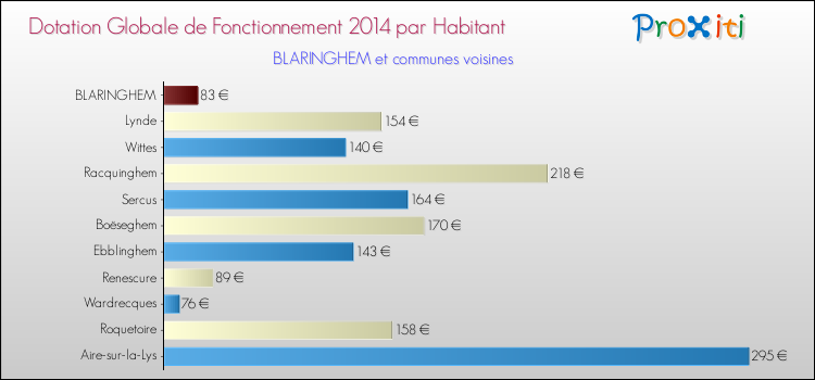 Montant des dotations globales de fonctionnement DGF par Habitant pour BLARINGHEM et les communes proches en 2014. Comparaison des des dotations globales de fonctionnement DGF par habitant pour BLARINGHEM et les communes voisines en 2014.