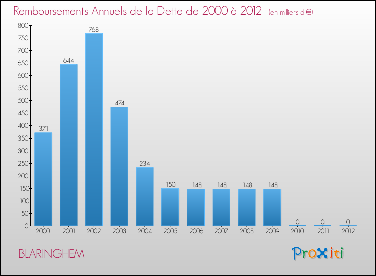 Evolution de l'annuité de la dette pour la commune de BLARINGHEM de 2000 à 2012 Annuités de la dette pour BLARINGHEM de 2000 à 2012