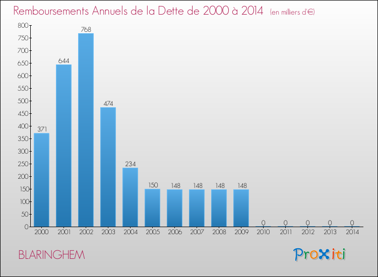 Evolution de l'annuité de la dette pour la commune de BLARINGHEM de 2000 à 2014 Annuités de la dette pour BLARINGHEM de 2000 à 2014