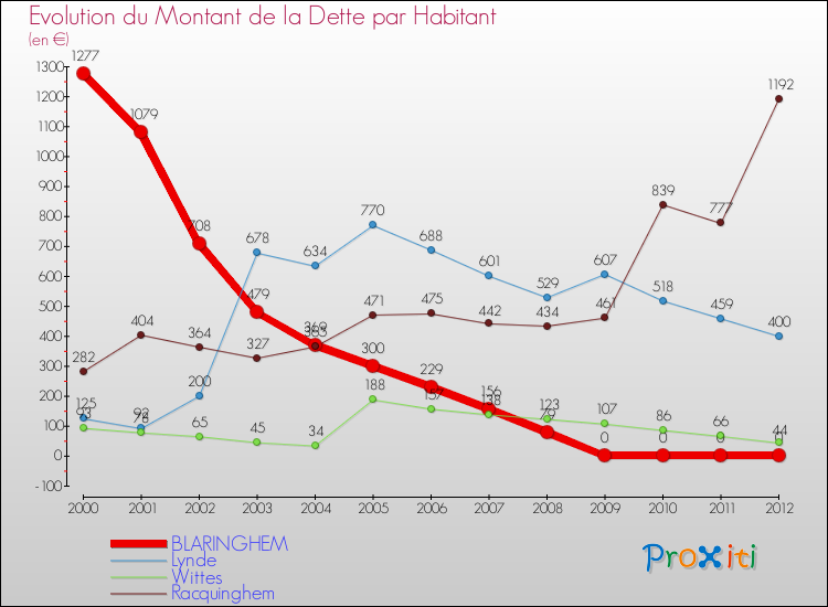 Evolution de la dette par habitant pour la commune de BLARINGHEM et les communes proches de 2000 à 2012 Comparaison de la dette par habitant pour BLARINGHEM et les communes voisines de 2000 à 2012